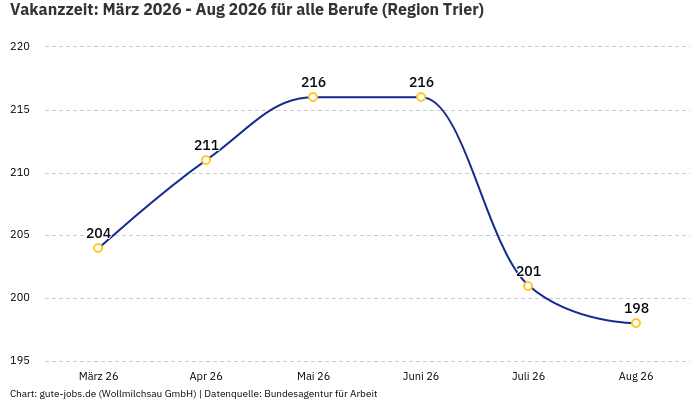 Vakanzzeit: März 2026 - Aug 2026 | Für alle Berufe | Region Trier