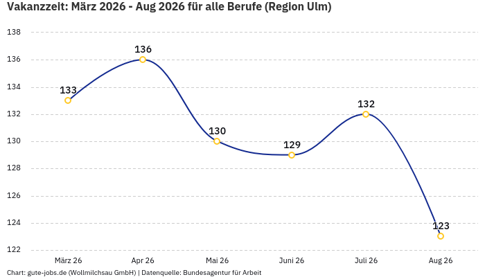Vakanzzeit: März 2026 - Aug 2026 | Für alle Berufe | Region Ulm