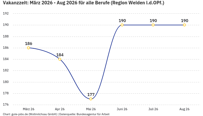 Vakanzzeit: März 2026 - Aug 2026 | Für alle Berufe | Region Weiden i.d.OPf. Vakanzzeit: März 2026 - Aug 2026 | Für alle Berufe | Region Weiden i.d.OPf.