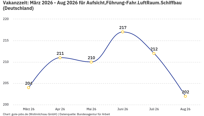 Vakanzzeit: März 2026 - Aug 2026 | Für Aufsicht,Führung-Fahr.LuftRaum.Schiffbau | Bundesland Deutschland Vakanzzeit: März 2026 - Aug 2026 | Für Aufsicht,Führung-Fahr.LuftRaum.Schiffbau | Bundesland Deutschland
