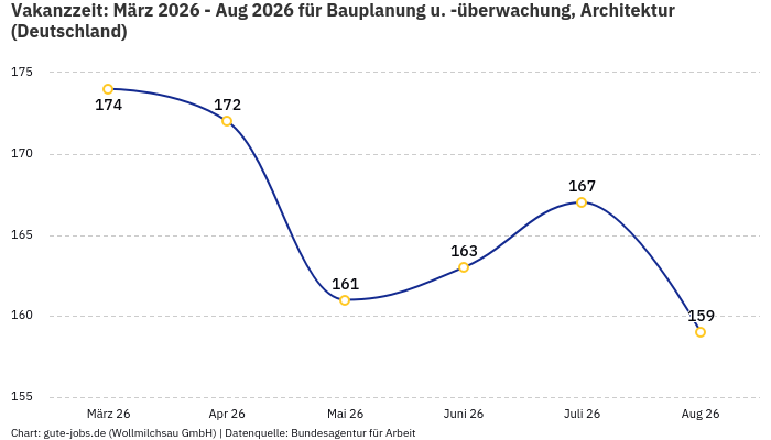 Vakanzzeit: März 2026 - Aug 2026 | Für Bauplanung u. -überwachung, Architektur | Bundesland Deutschland Vakanzzeit: März 2026 - Aug 2026 | Für Bauplanung u. -überwachung, Architektur | Bundesland Deutschland