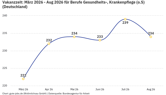 Vakanzzeit: März 2026 - Aug 2026 | Für Berufe Gesundheits-, Krankenpflege (o.S) | Bundesland Deutschland