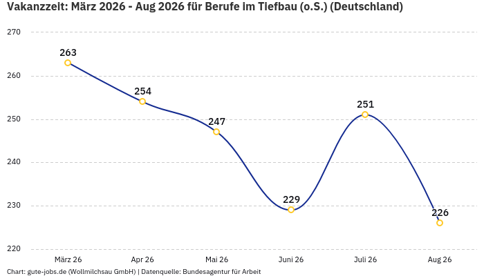 Vakanzzeit: März 2026 - Aug 2026 | Für Berufe im Tiefbau (o.S.) | Bundesland Deutschland Vakanzzeit: März 2026 - Aug 2026 | Für Berufe im Tiefbau (o.S.) | Bundesland Deutschland
