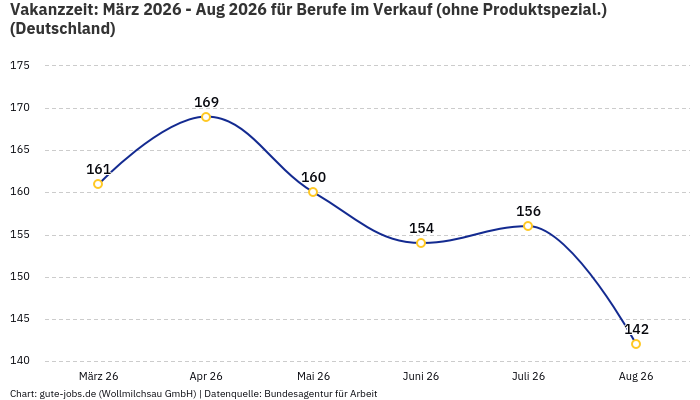 Vakanzzeit: März 2026 - Aug 2026 | Für Berufe im Verkauf (ohne Produktspezial.) | Bundesland Deutschland