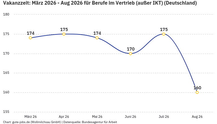 Vakanzzeit: März 2026 - Aug 2026 | Für Berufe im Vertrieb (außer IKT) | Bundesland Deutschland
