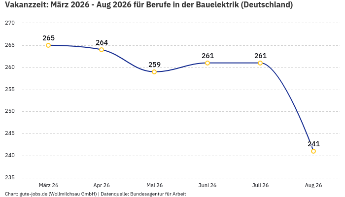 Vakanzzeit: März 2026 - Aug 2026 | Für Berufe in der Bauelektrik | Bundesland Deutschland