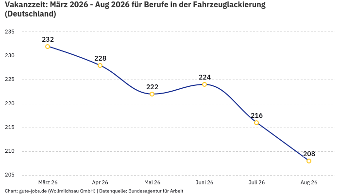 Vakanzzeit: März 2026 - Aug 2026 | Für Berufe in der Fahrzeuglackierung | Bundesland Deutschland Vakanzzeit: März 2026 - Aug 2026 | Für Berufe in der Fahrzeuglackierung | Bundesland Deutschland