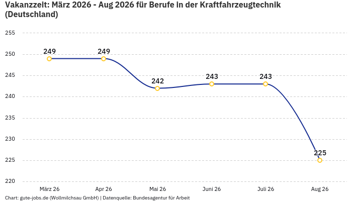 Vakanzzeit: März 2026 - Aug 2026 | Für Berufe in der Kraftfahrzeugtechnik | Bundesland Deutschland