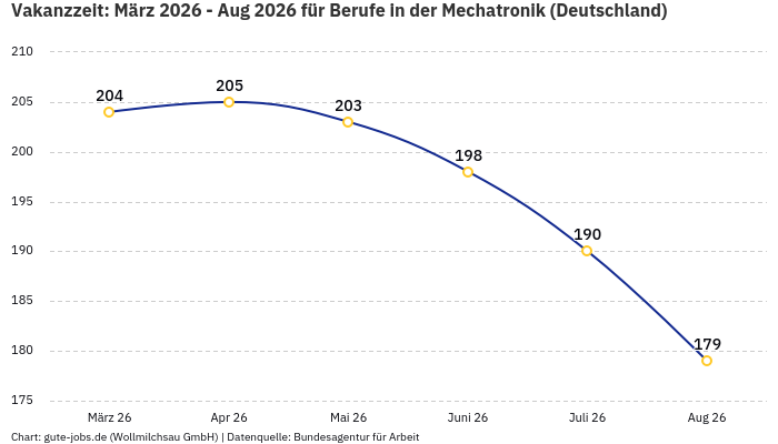 Vakanzzeit: März 2026 - Aug 2026 | Für Berufe in der Mechatronik | Bundesland Deutschland