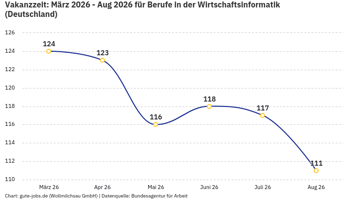 Vakanzzeit: März 2026 - Aug 2026 | Für Berufe in der Wirtschaftsinformatik | Bundesland Deutschland Vakanzzeit: März 2026 - Aug 2026 | Für Berufe in der Wirtschaftsinformatik | Bundesland Deutschland