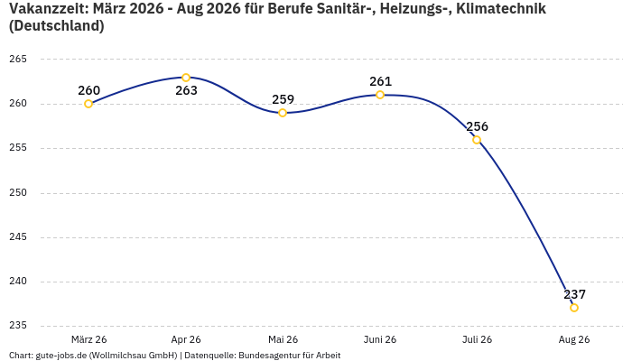 Vakanzzeit: März 2026 - Aug 2026 | Für Berufe Sanitär-, Heizungs-, Klimatechnik | Bundesland Deutschland Vakanzzeit: März 2026 - Aug 2026 | Für Berufe Sanitär-, Heizungs-, Klimatechnik | Bundesland Deutschland