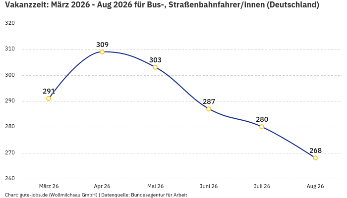Vakanzzeit: März 2026 - Aug 2026 | Für Bus-, Straßenbahnfahrer/innen | Bundesland Deutschland Vakanzzeit: März 2026 - Aug 2026 | Für Bus-, Straßenbahnfahrer/innen | Bundesland Deutschland