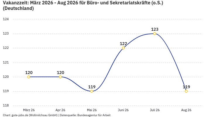 Vakanzzeit: März 2026 - Aug 2026 | Für Büro- und Sekretariatskräfte (o.S.) | Bundesland Deutschland Vakanzzeit: März 2026 - Aug 2026 | Für Büro- und Sekretariatskräfte (o.S.) | Bundesland Deutschland