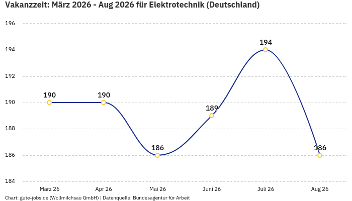 Vakanzzeit: März 2026 - Aug 2026 | Für Elektrotechnik | Bundesland Deutschland