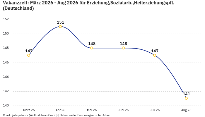 Vakanzzeit: März 2026 - Aug 2026 | Für Erziehung,Sozialarb.,Heilerziehungspfl. | Bundesland Deutschland