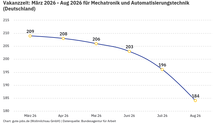 Vakanzzeit: März 2026 - Aug 2026 | Für Mechatronik und Automatisierungstechnik | Bundesland Deutschland