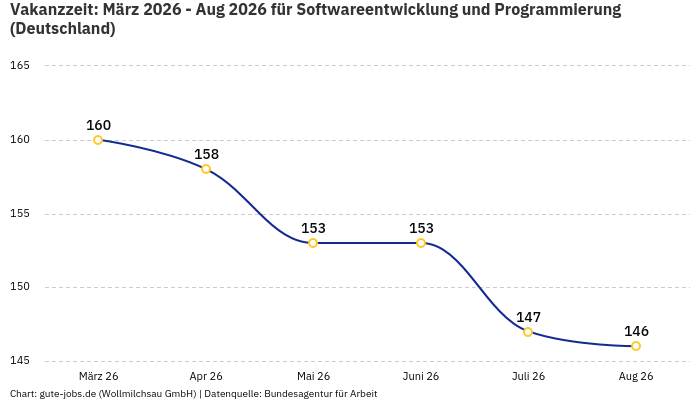 Vakanzzeit: März 2026 - Aug 2026 | Für Softwareentwicklung und Programmierung | Bundesland Deutschland Vakanzzeit: März 2026 - Aug 2026 | Für Softwareentwicklung und Programmierung | Bundesland Deutschland