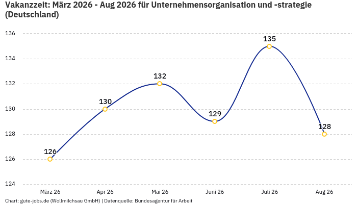 Vakanzzeit: März 2026 - Aug 2026 | Für Unternehmensorganisation und -strategie | Bundesland Deutschland