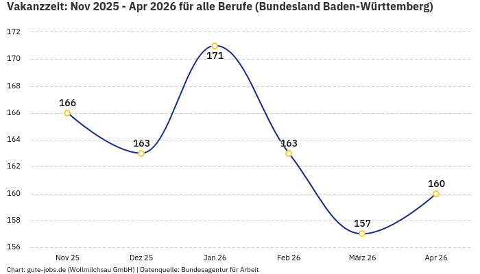 Vakanzzeit: Nov 2025 - Apr 2026 | Für alle Berufe | Bundesland Baden-Württemberg
