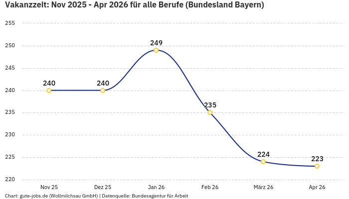 Vakanzzeit: Nov 2025 - Apr 2026 | Für alle Berufe | Bundesland Bayern