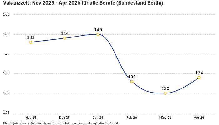 Vakanzzeit: Nov 2025 - Apr 2026 | Für alle Berufe | Bundesland Berlin