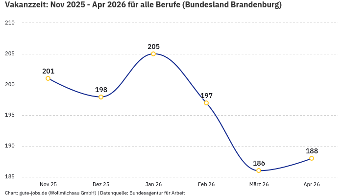 Vakanzzeit: Nov 2025 - Apr 2026 | Für alle Berufe | Bundesland Brandenburg