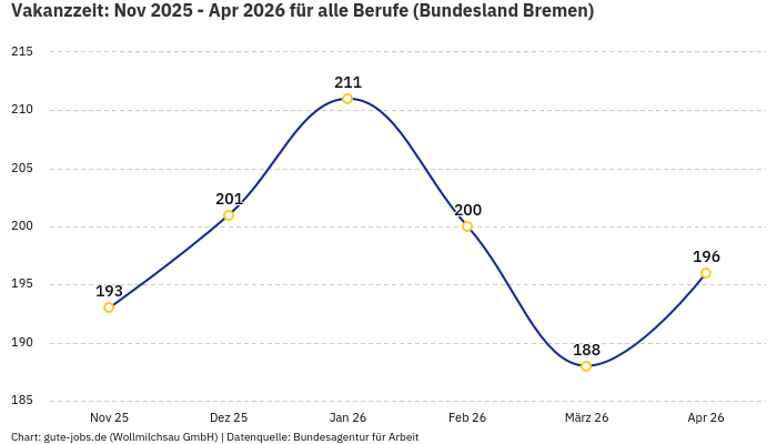 Vakanzzeit: Nov 2025 - Apr 2026 | Für alle Berufe | Bundesland Bremen
