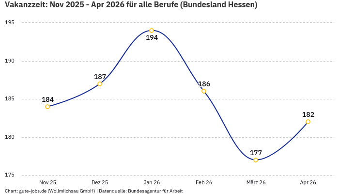 Vakanzzeit: Nov 2025 - Apr 2026 | Für alle Berufe | Bundesland Hessen