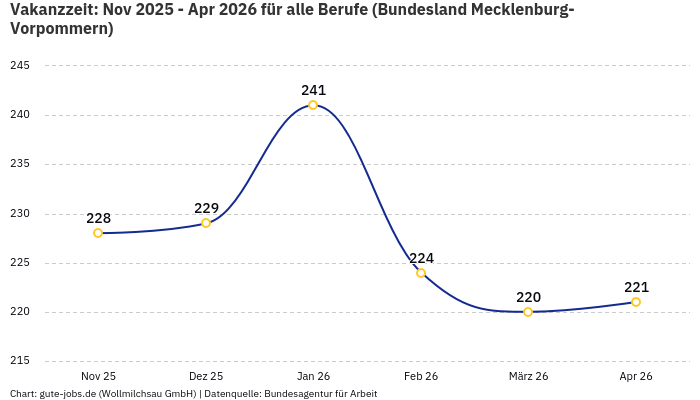 Vakanzzeit: Nov 2025 - Apr 2026 | Für alle Berufe | Bundesland Mecklenburg-Vorpommern