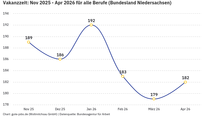 Vakanzzeit: Nov 2025 - Apr 2026 | Für alle Berufe | Bundesland Niedersachsen