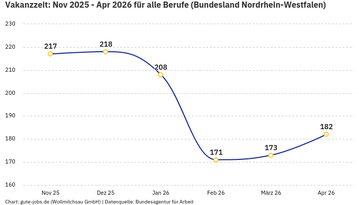Vakanzzeit: Nov 2025 - Apr 2026 | Für alle Berufe | Bundesland Nordrhein-Westfalen