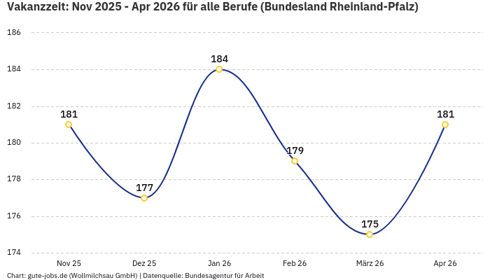 Vakanzzeit: Nov 2025 - Apr 2026 | Für alle Berufe | Bundesland Rheinland-Pfalz