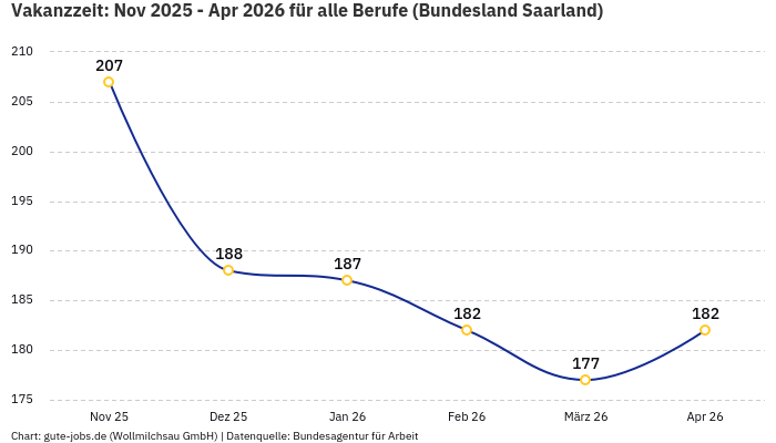 Vakanzzeit: Nov 2025 - Apr 2026 | Für alle Berufe | Bundesland Saarland