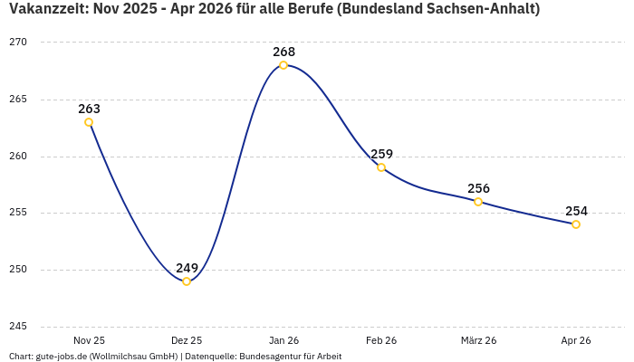Vakanzzeit: Nov 2025 - Apr 2026 | Für alle Berufe | Bundesland Sachsen-Anhalt