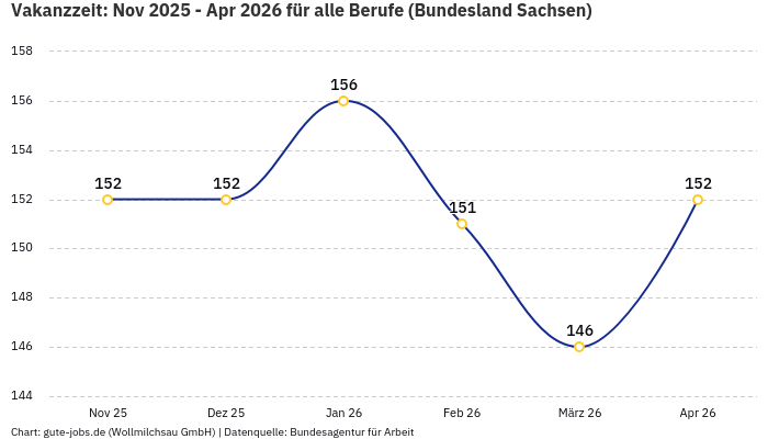 Vakanzzeit: Nov 2025 - Apr 2026 | Für alle Berufe | Bundesland Sachsen