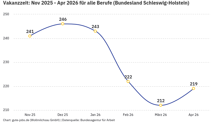 Vakanzzeit: Nov 2025 - Apr 2026 | Für alle Berufe | Bundesland Schleswig-Holstein