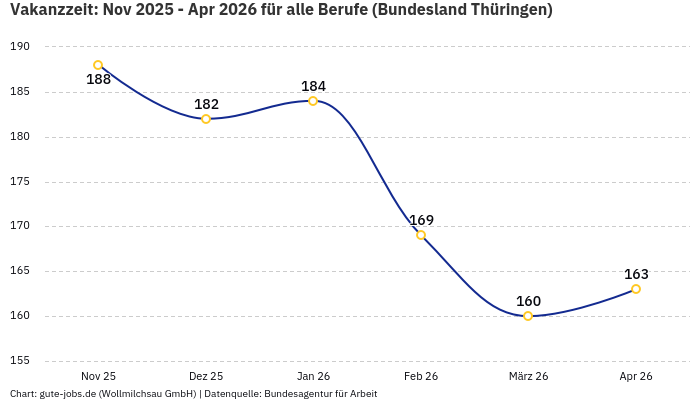 Vakanzzeit: Nov 2025 - Apr 2026 | Für alle Berufe | Bundesland Thüringen Vakanzzeit: Nov 2025 - Apr 2026 | Für alle Berufe | Bundesland Thüringen