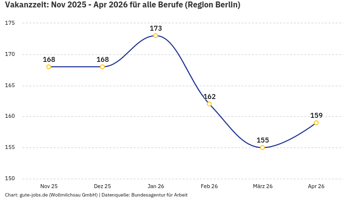 Vakanzzeit: Nov 2025 - Apr 2026 | Für alle Berufe | Region Berlin