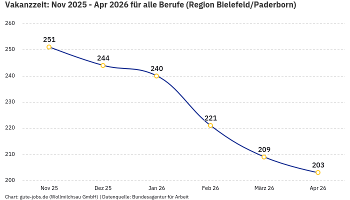 Vakanzzeit: Nov 2025 - Apr 2026 | Für alle Berufe | Region Bielefeld/Paderborn