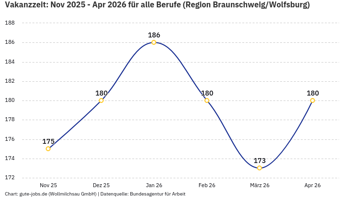 Vakanzzeit: Nov 2025 - Apr 2026 | Für alle Berufe | Region Braunschweig/Wolfsburg