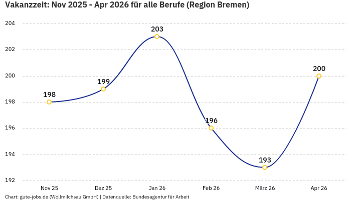 Vakanzzeit: Nov 2025 - Apr 2026 | Für alle Berufe | Region Bremen