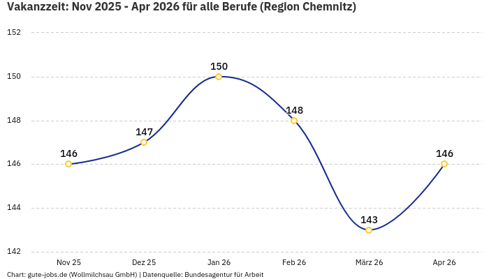 Vakanzzeit: Nov 2025 - Apr 2026 | Für alle Berufe | Region Chemnitz Vakanzzeit: Nov 2025 - Apr 2026 | Für alle Berufe | Region Chemnitz