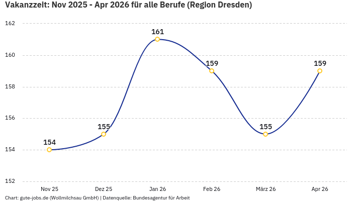 Vakanzzeit: Nov 2025 - Apr 2026 | Für alle Berufe | Region Dresden