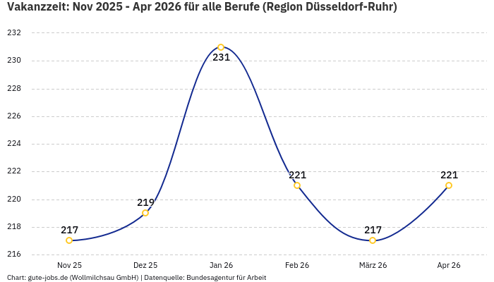 Vakanzzeit: Nov 2025 - Apr 2026 | Für alle Berufe | Region Düsseldorf-Ruhr Vakanzzeit: Nov 2025 - Apr 2026 | Für alle Berufe | Region Düsseldorf-Ruhr