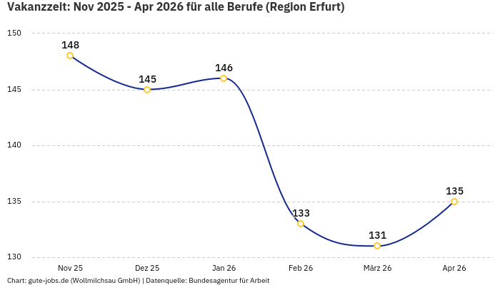 Vakanzzeit: Nov 2025 - Apr 2026 | Für alle Berufe | Region Erfurt