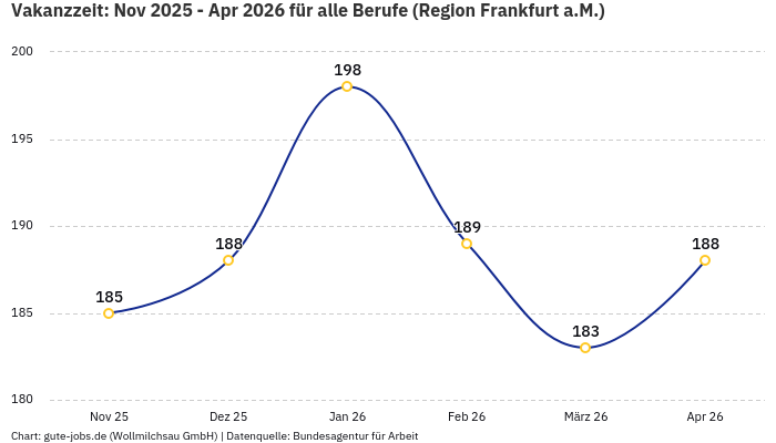Vakanzzeit: Nov 2025 - Apr 2026 | Für alle Berufe | Region Frankfurt a.M.