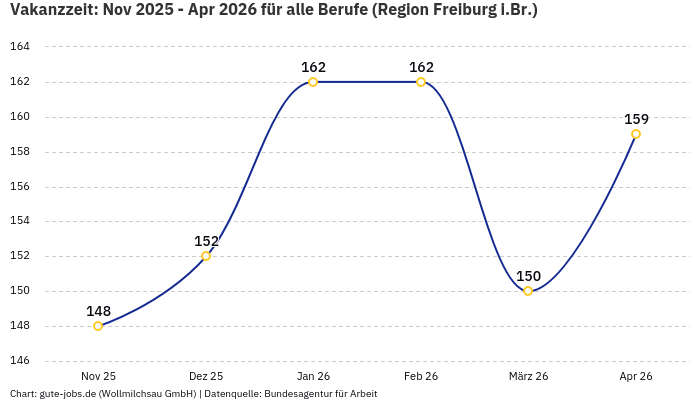 Vakanzzeit: Nov 2025 - Apr 2026 | Für alle Berufe | Region Freiburg i.Br.