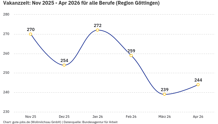 Vakanzzeit: Nov 2025 - Apr 2026 | Für alle Berufe | Region Göttingen