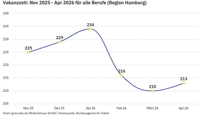 Vakanzzeit: Nov 2025 - Apr 2026 | Für alle Berufe | Region Hamburg