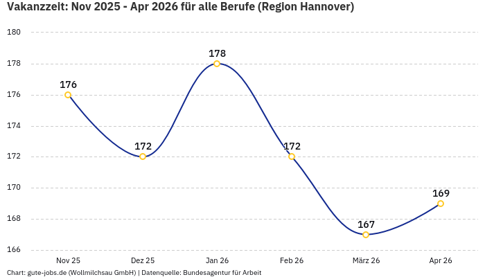 Vakanzzeit: Nov 2025 - Apr 2026 | Für alle Berufe | Region Hannover